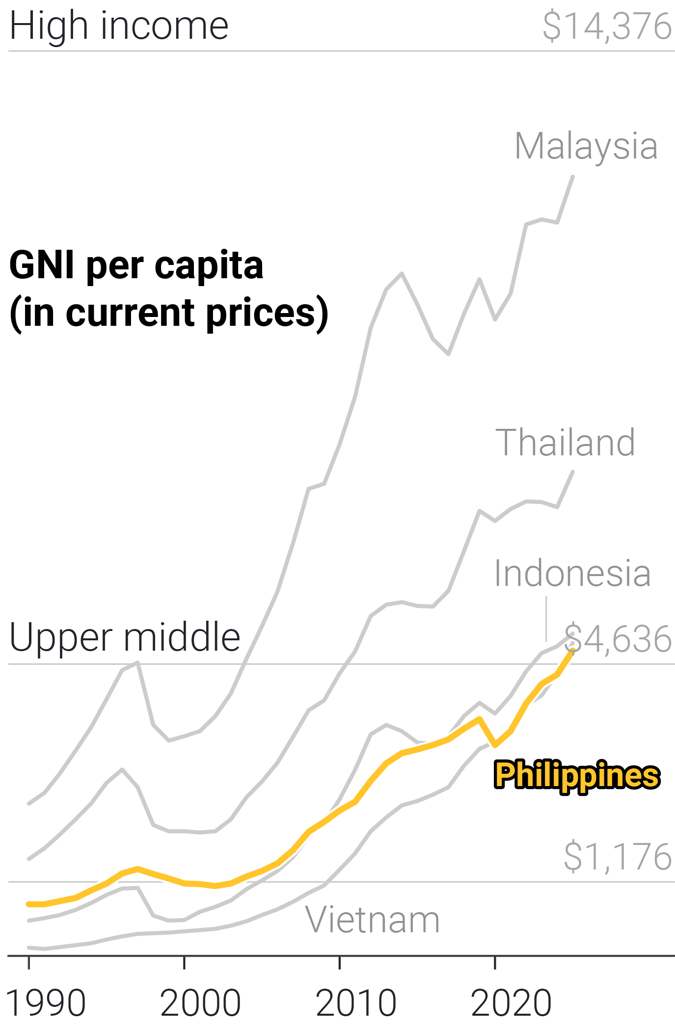 A line chart showing the GNI per capita of Asean-5 countries per year