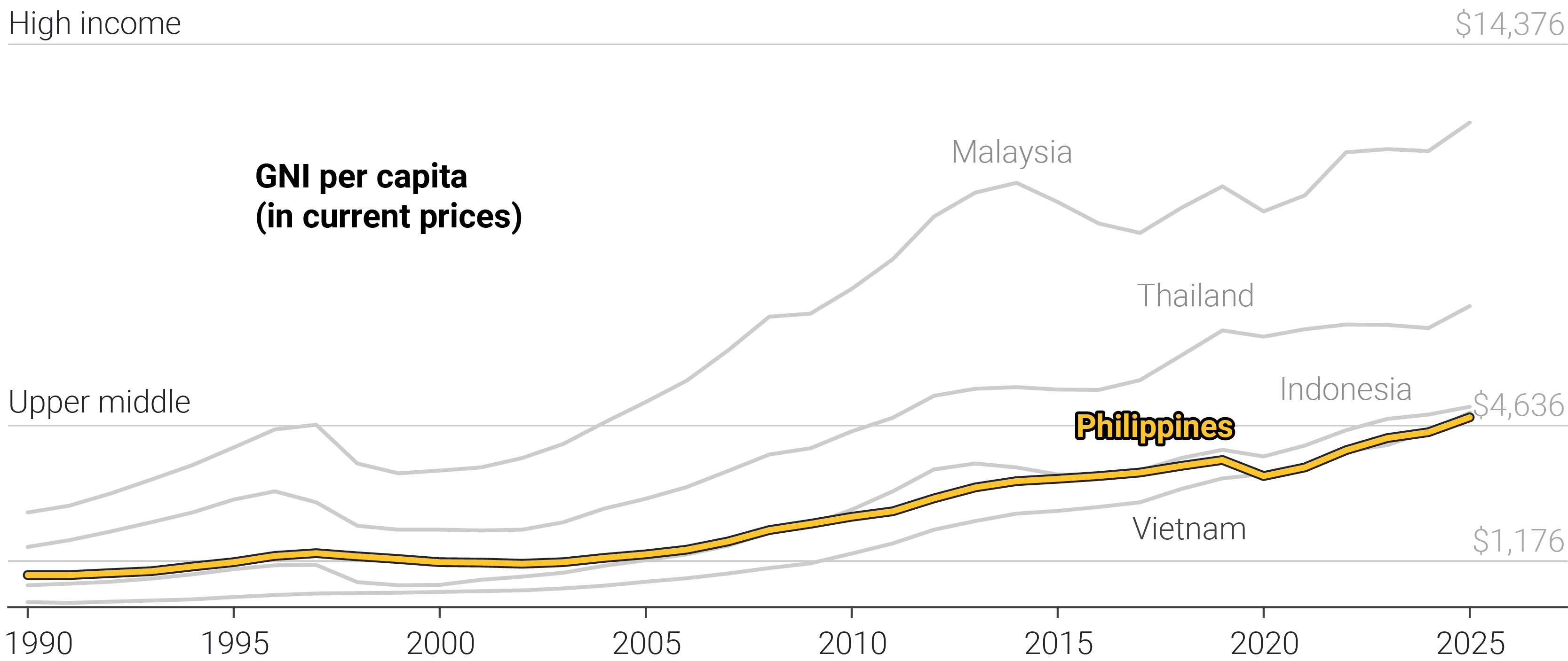 A line chart showing the GNI per capita of Asean-5 countries per year